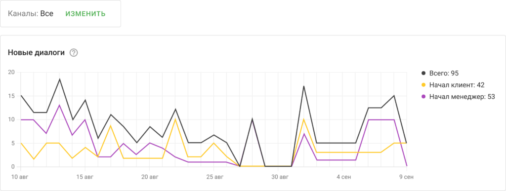 Главные метрики продаж в переписке
