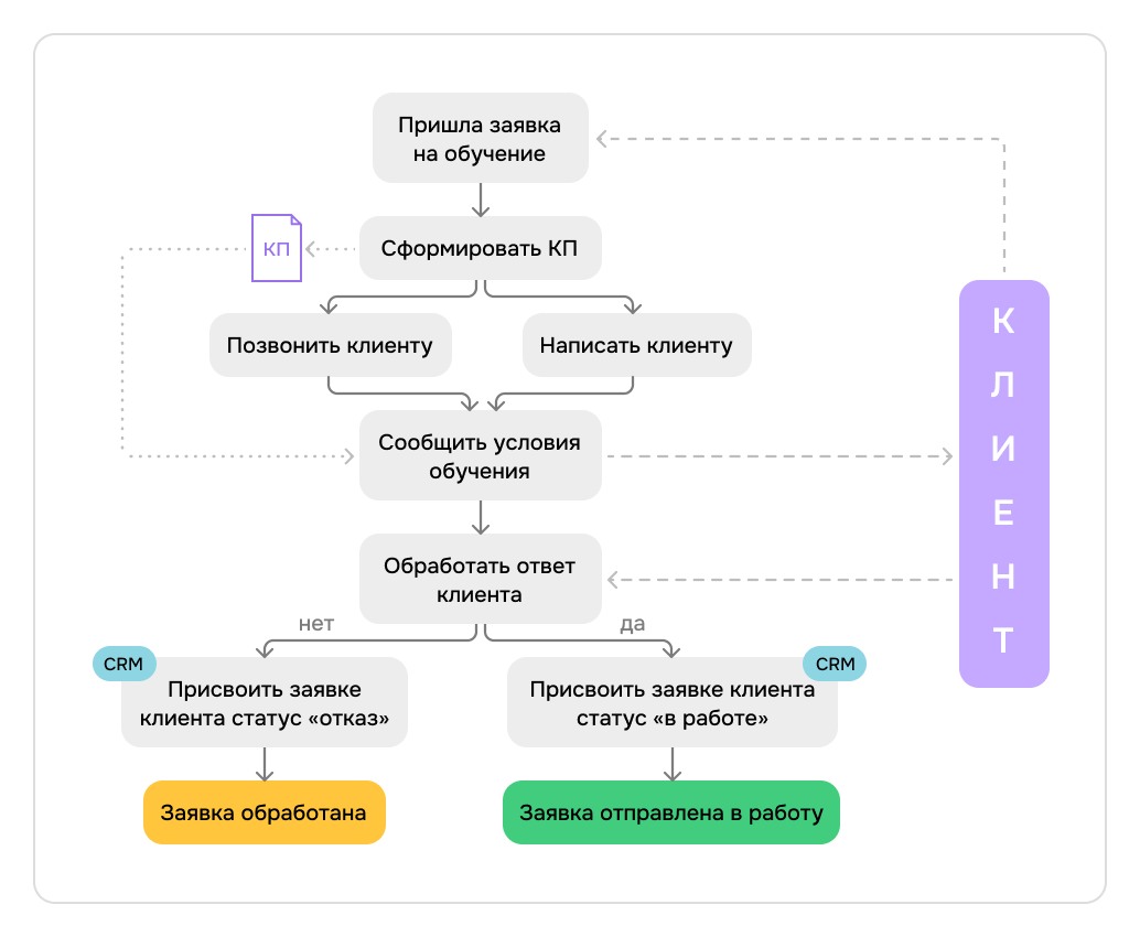 Схема бизне-процесса по обработке заявок для автоматизации