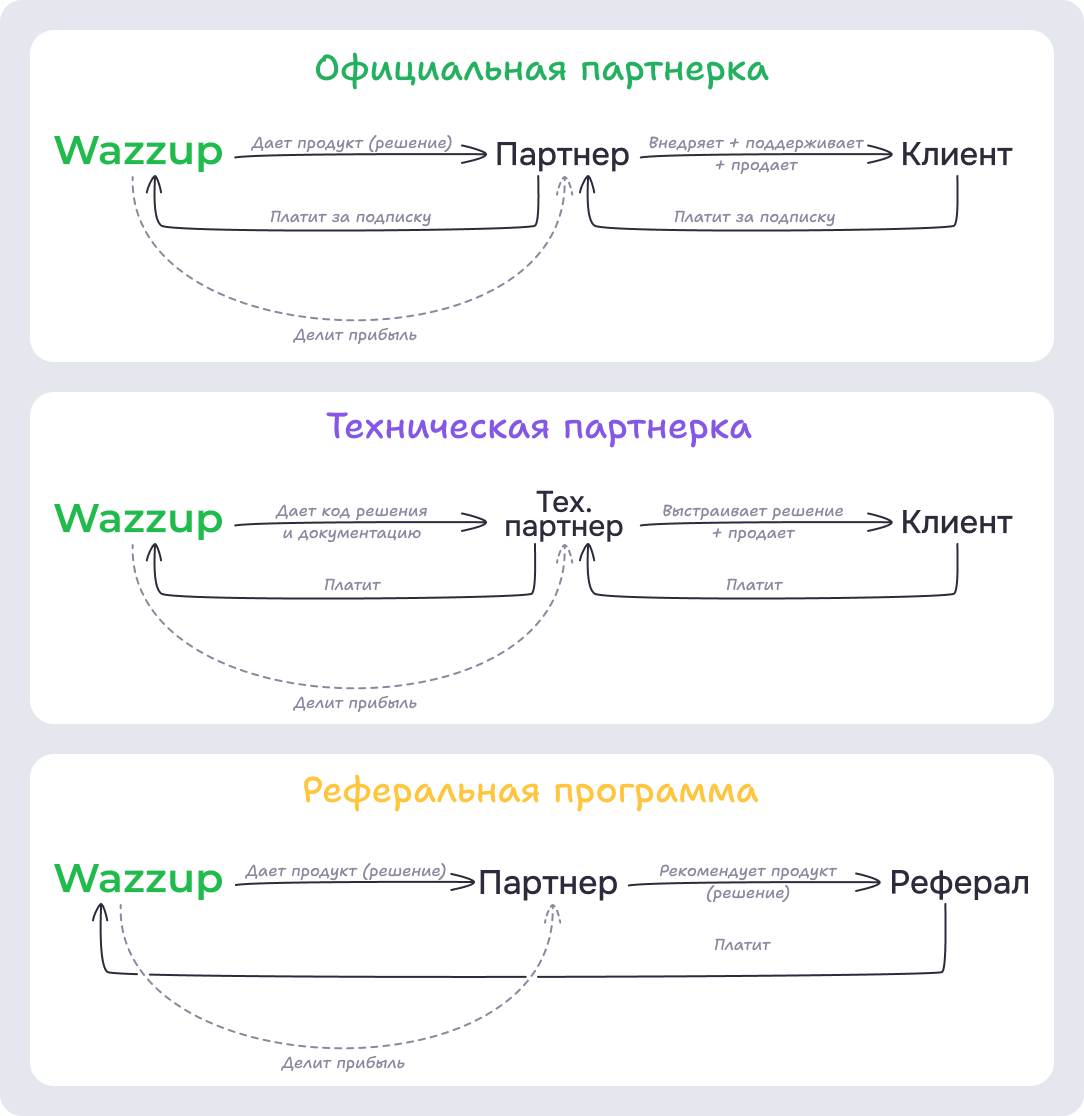 Как работают разные виды партнерских программ в Wazzup