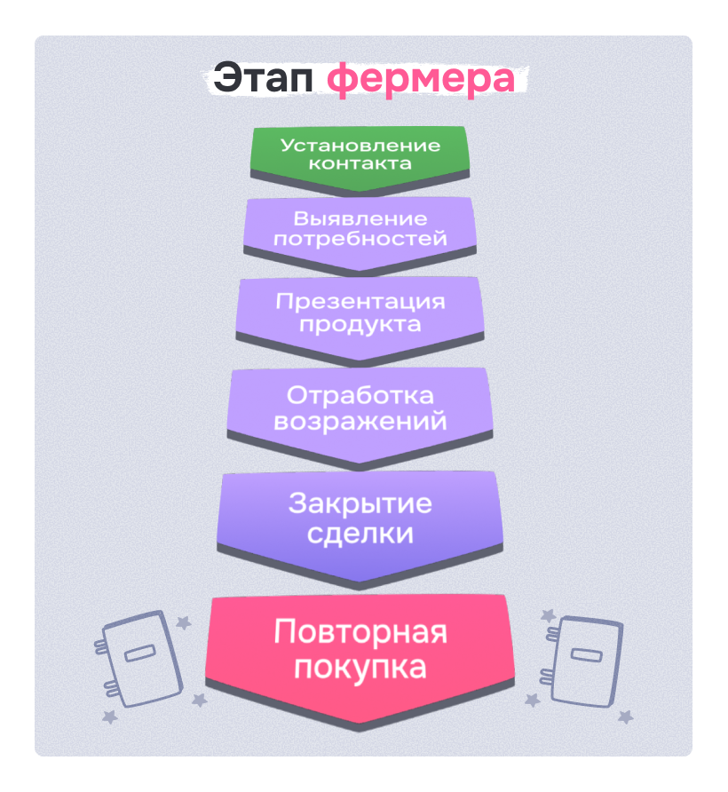 Фермер в воронке продаж