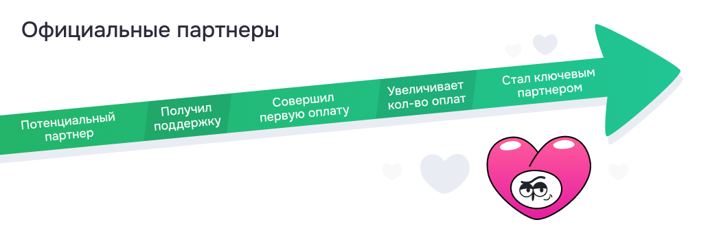 Схема развития партнеров в Wazzup