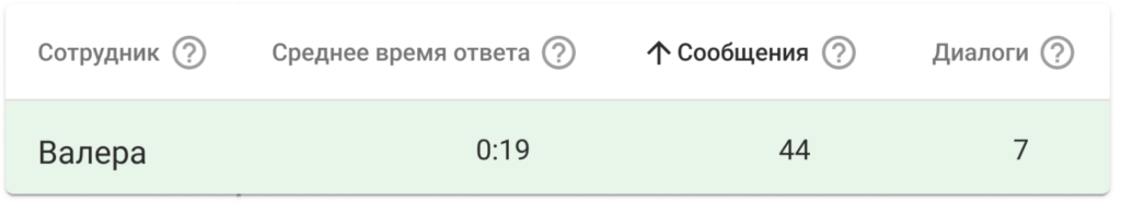 Основные метрики продаж в переписке
