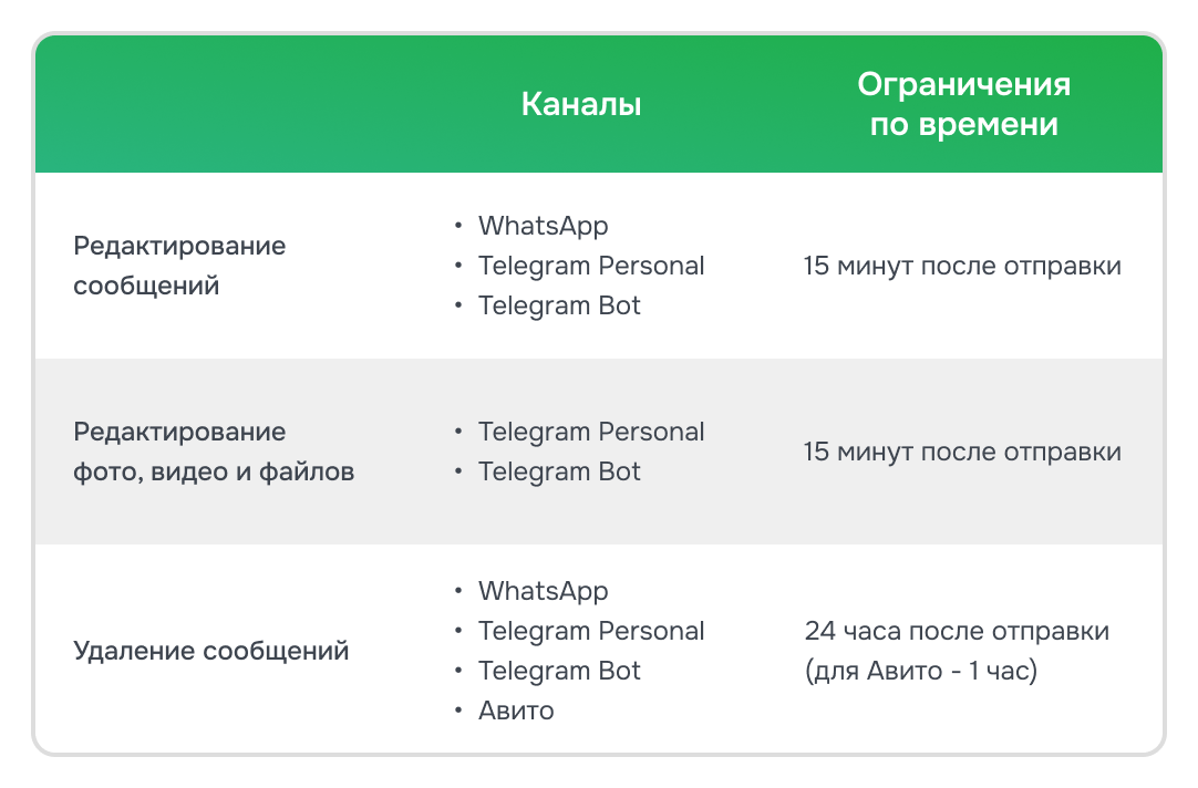 Ограничения по времени редактирования и удаления сообщений